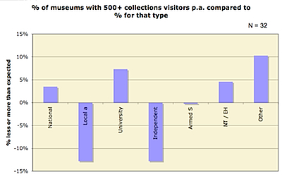 Chart of collections visitors by type of museum